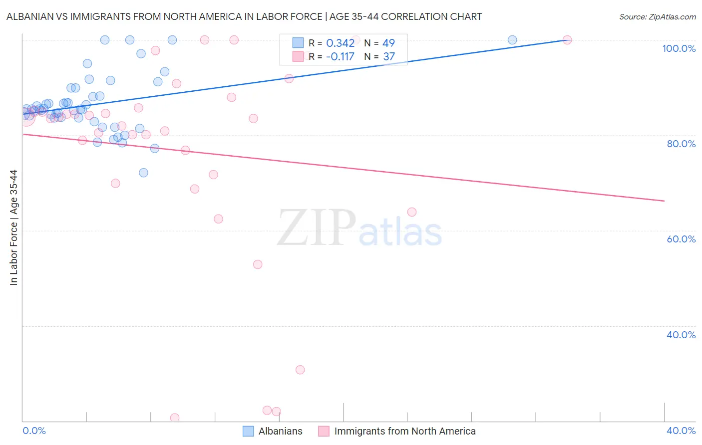 Albanian vs Immigrants from North America In Labor Force | Age 35-44