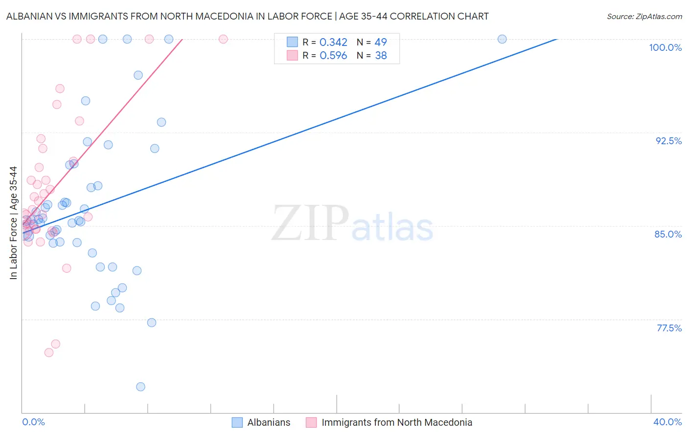 Albanian vs Immigrants from North Macedonia In Labor Force | Age 35-44