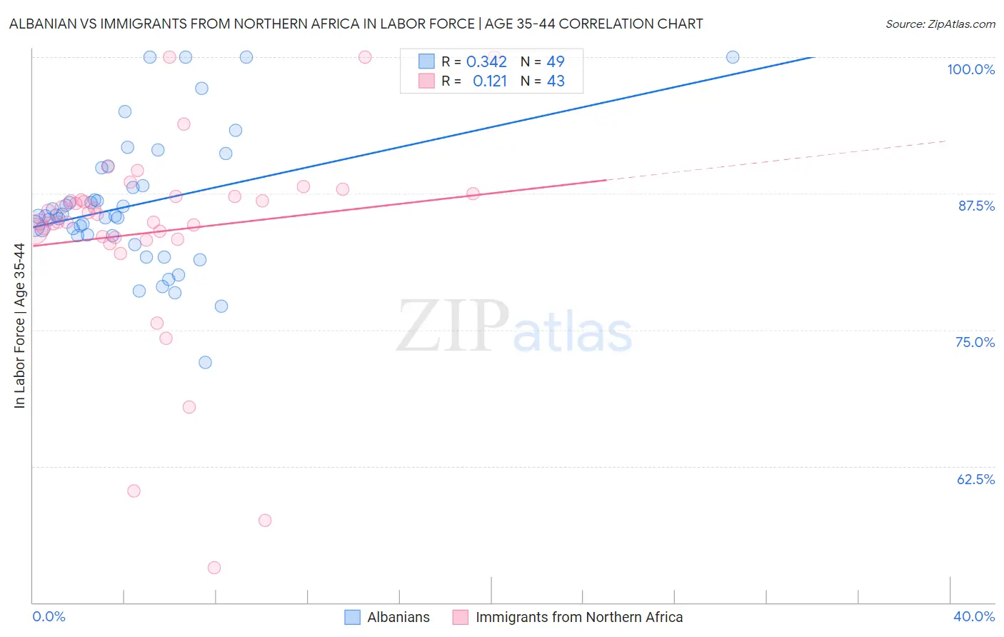 Albanian vs Immigrants from Northern Africa In Labor Force | Age 35-44
