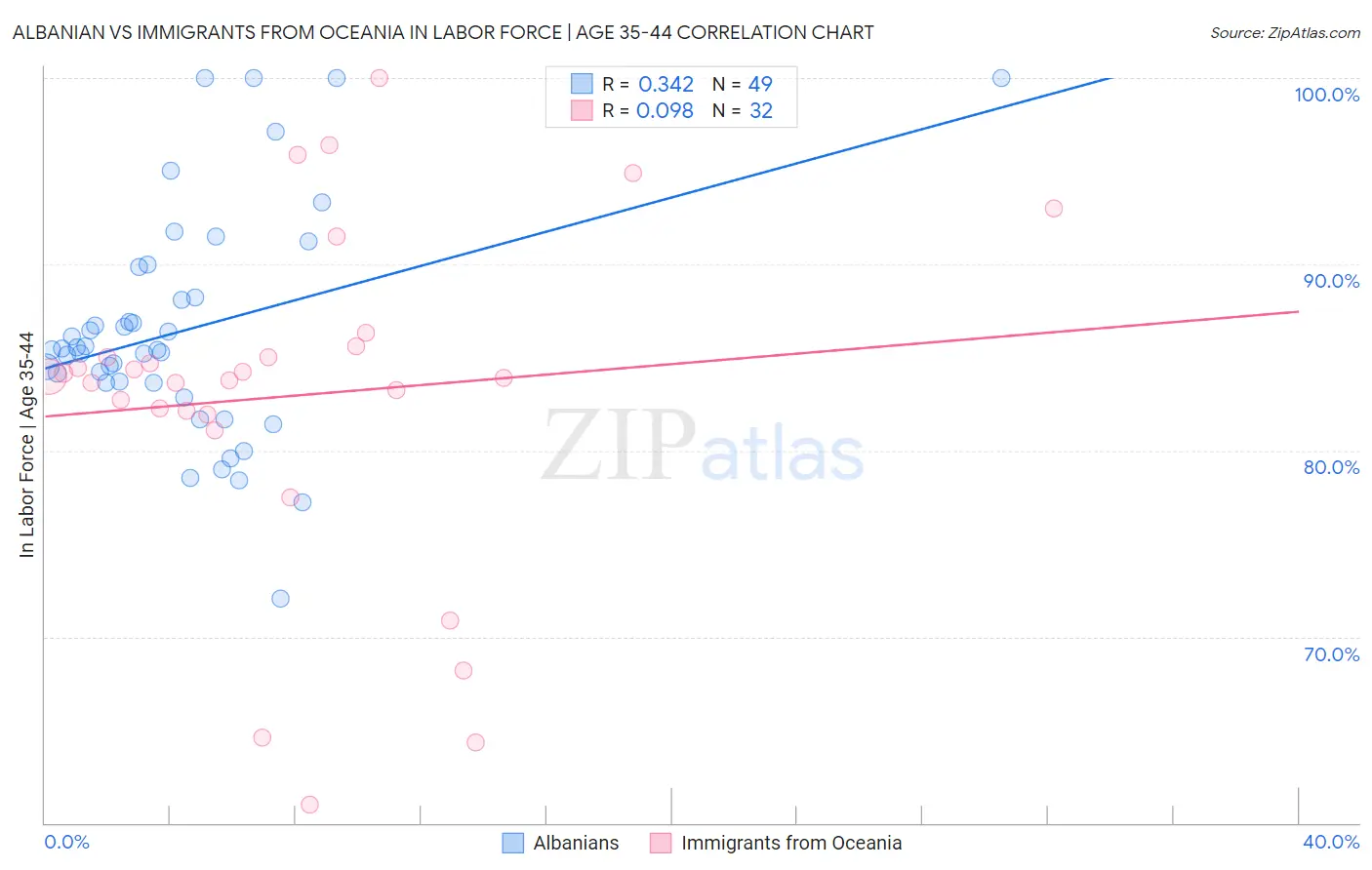 Albanian vs Immigrants from Oceania In Labor Force | Age 35-44