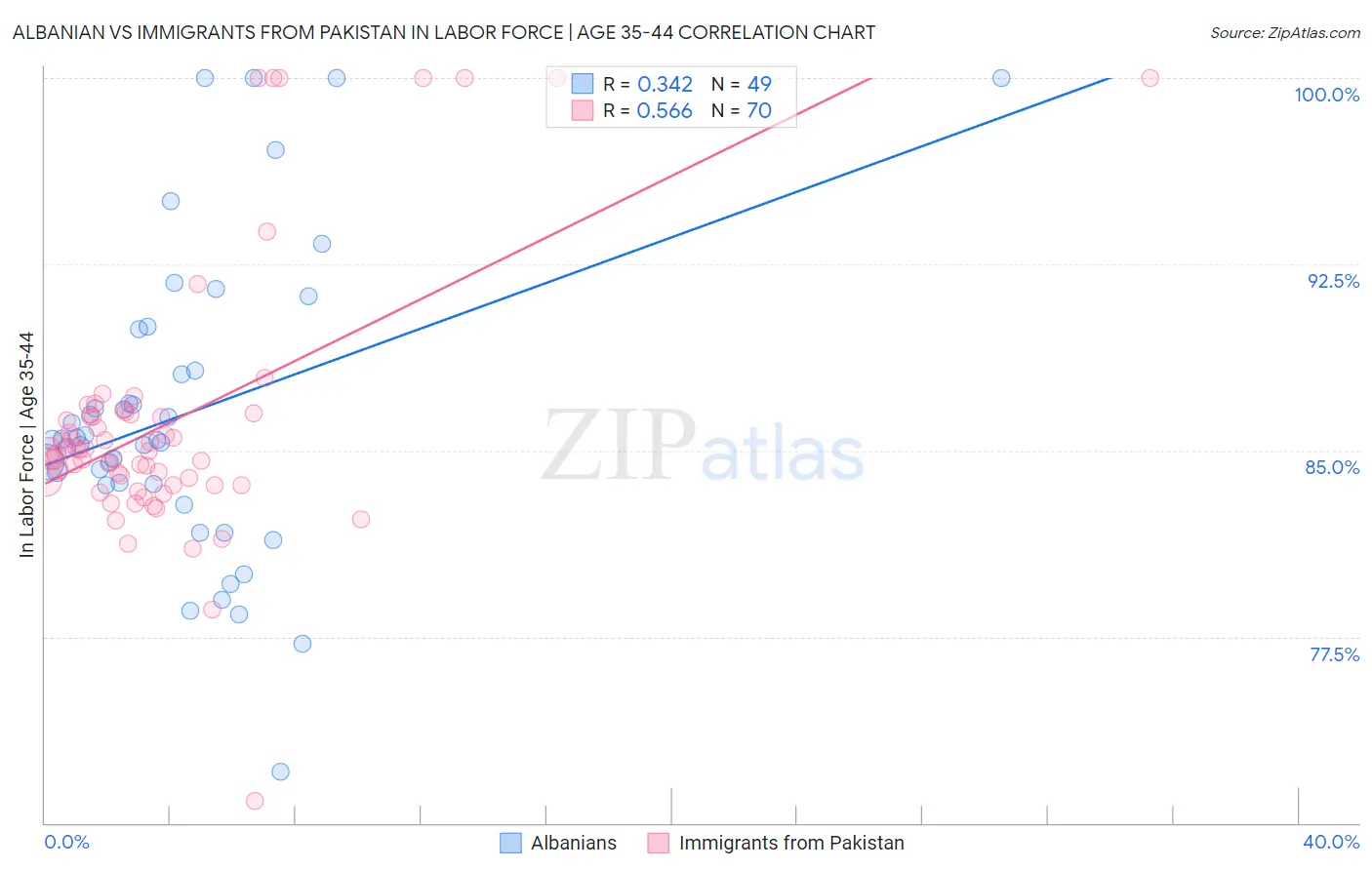 Albanian vs Immigrants from Pakistan In Labor Force | Age 35-44