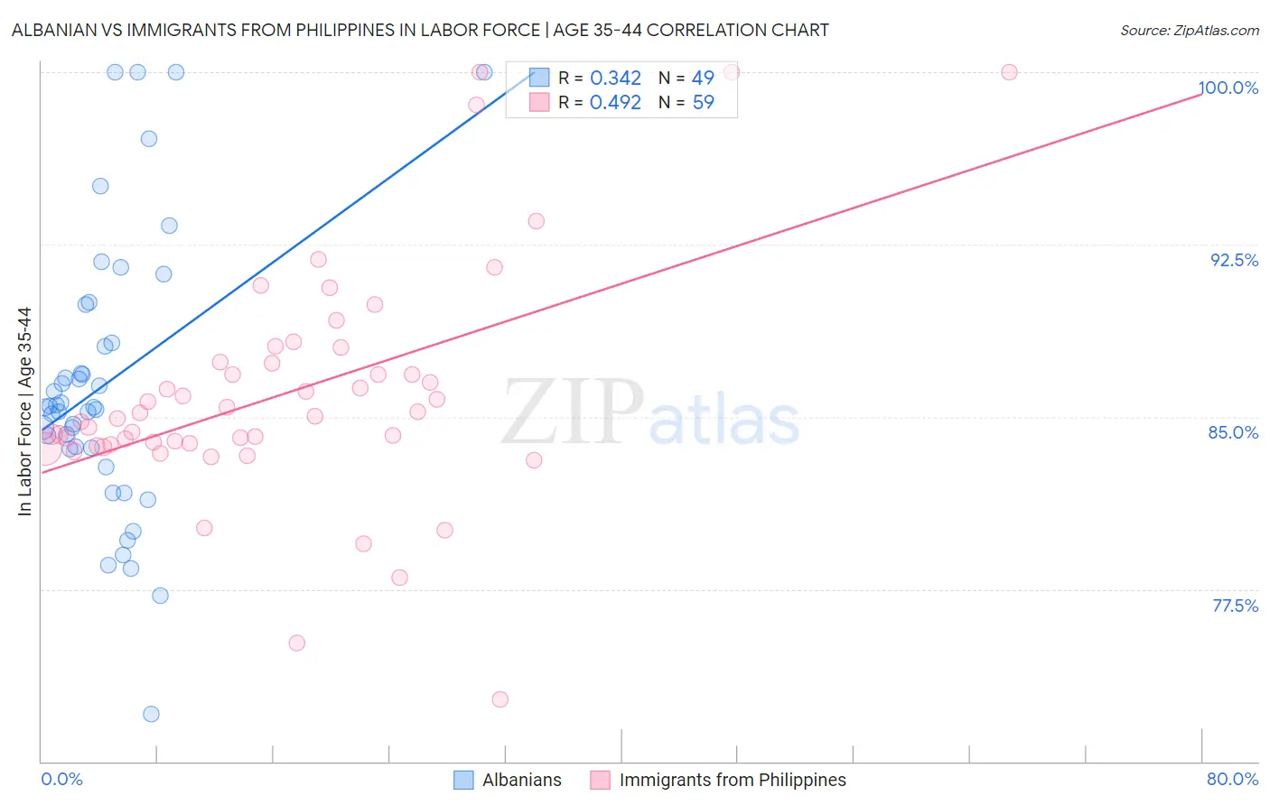 Albanian vs Immigrants from Philippines In Labor Force | Age 35-44