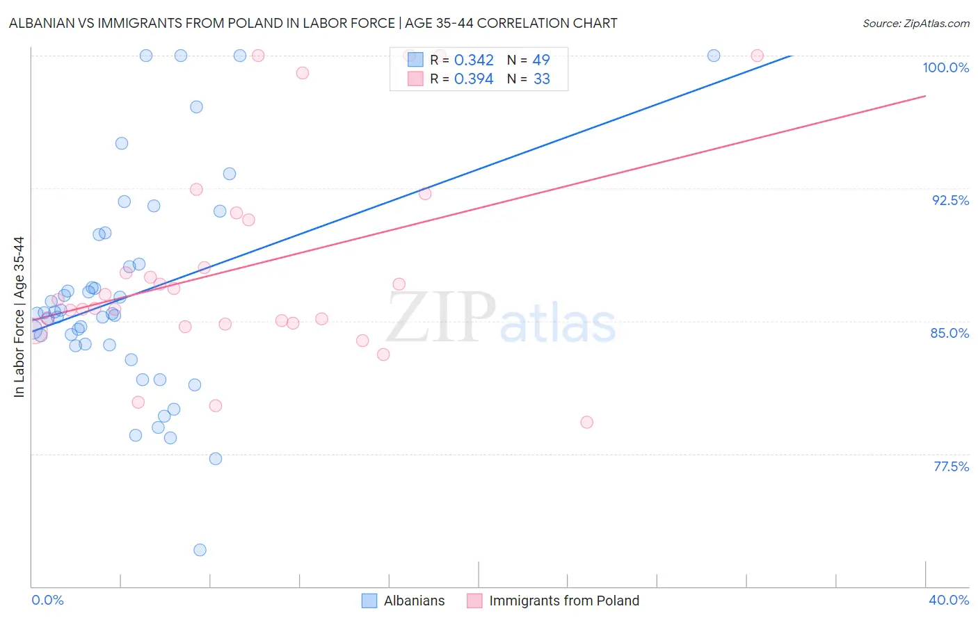 Albanian vs Immigrants from Poland In Labor Force | Age 35-44