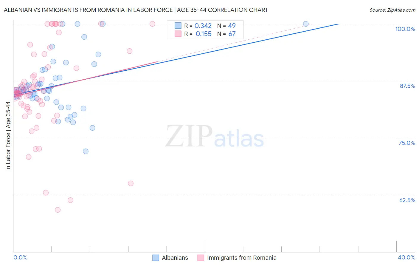 Albanian vs Immigrants from Romania In Labor Force | Age 35-44