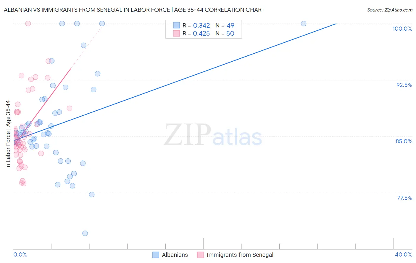 Albanian vs Immigrants from Senegal In Labor Force | Age 35-44