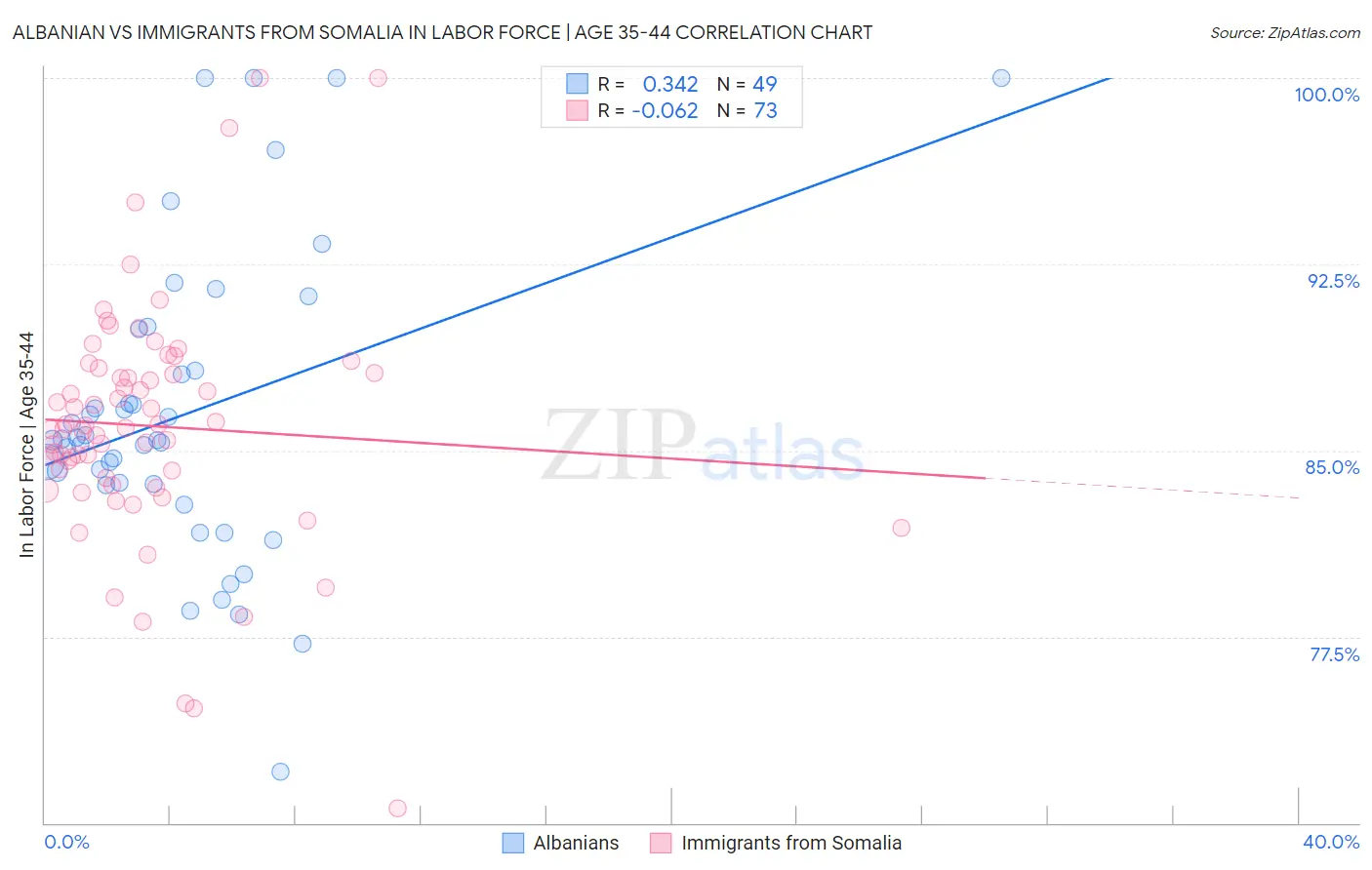 Albanian vs Immigrants from Somalia In Labor Force | Age 35-44