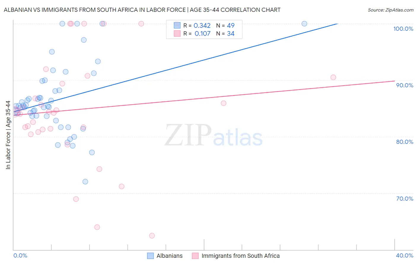 Albanian vs Immigrants from South Africa In Labor Force | Age 35-44