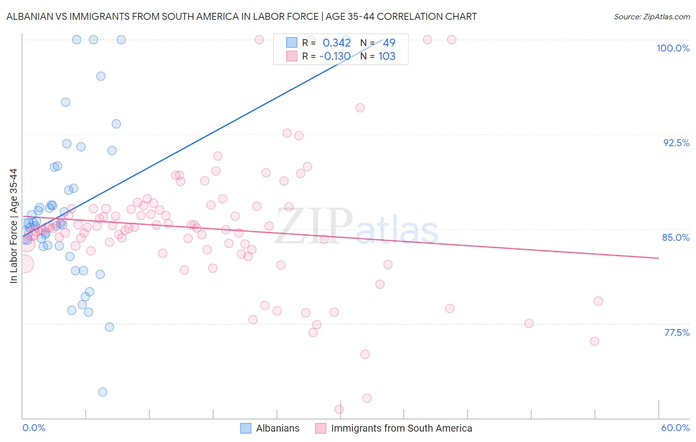 Albanian vs Immigrants from South America In Labor Force | Age 35-44