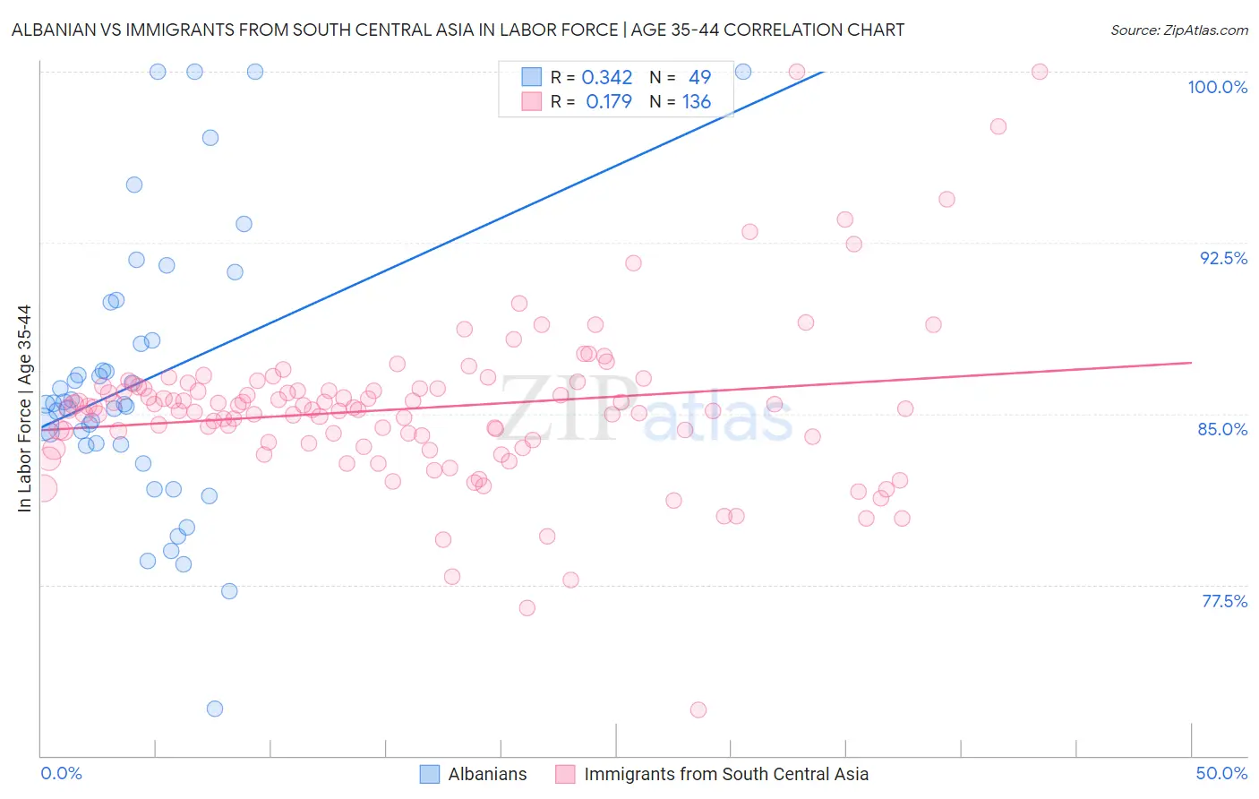 Albanian vs Immigrants from South Central Asia In Labor Force | Age 35-44