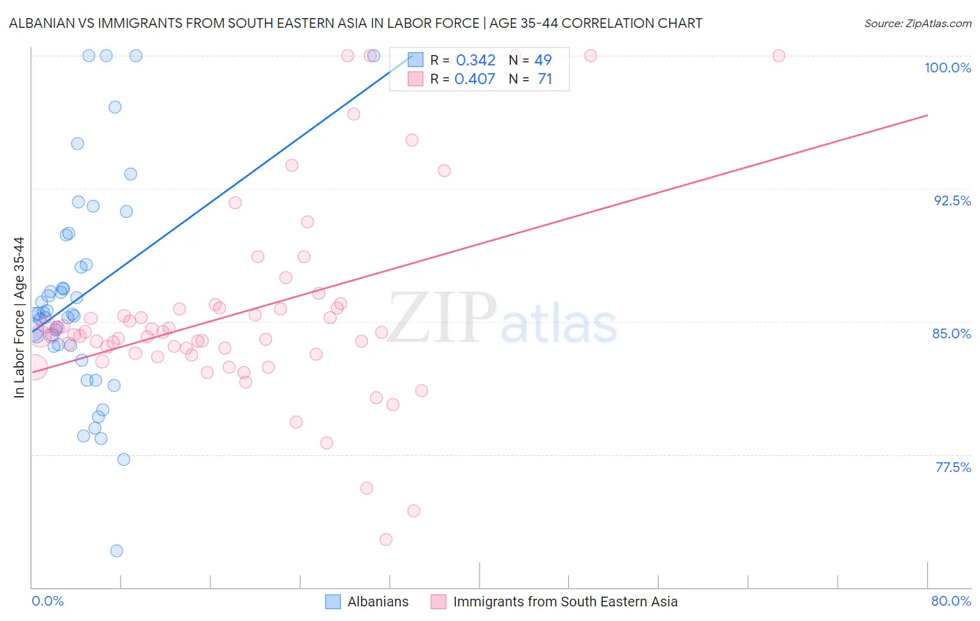 Albanian vs Immigrants from South Eastern Asia In Labor Force | Age 35-44