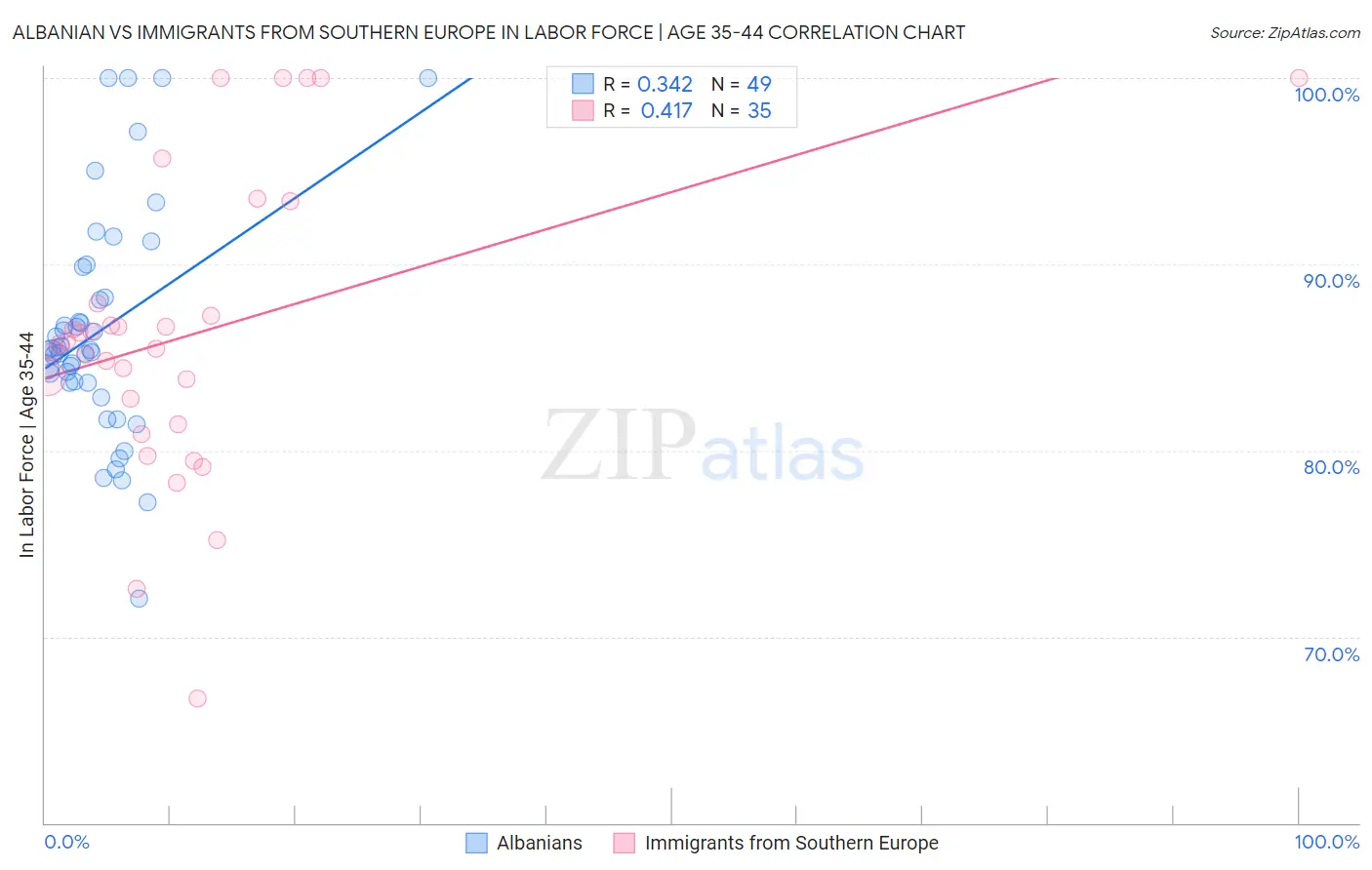 Albanian vs Immigrants from Southern Europe In Labor Force | Age 35-44