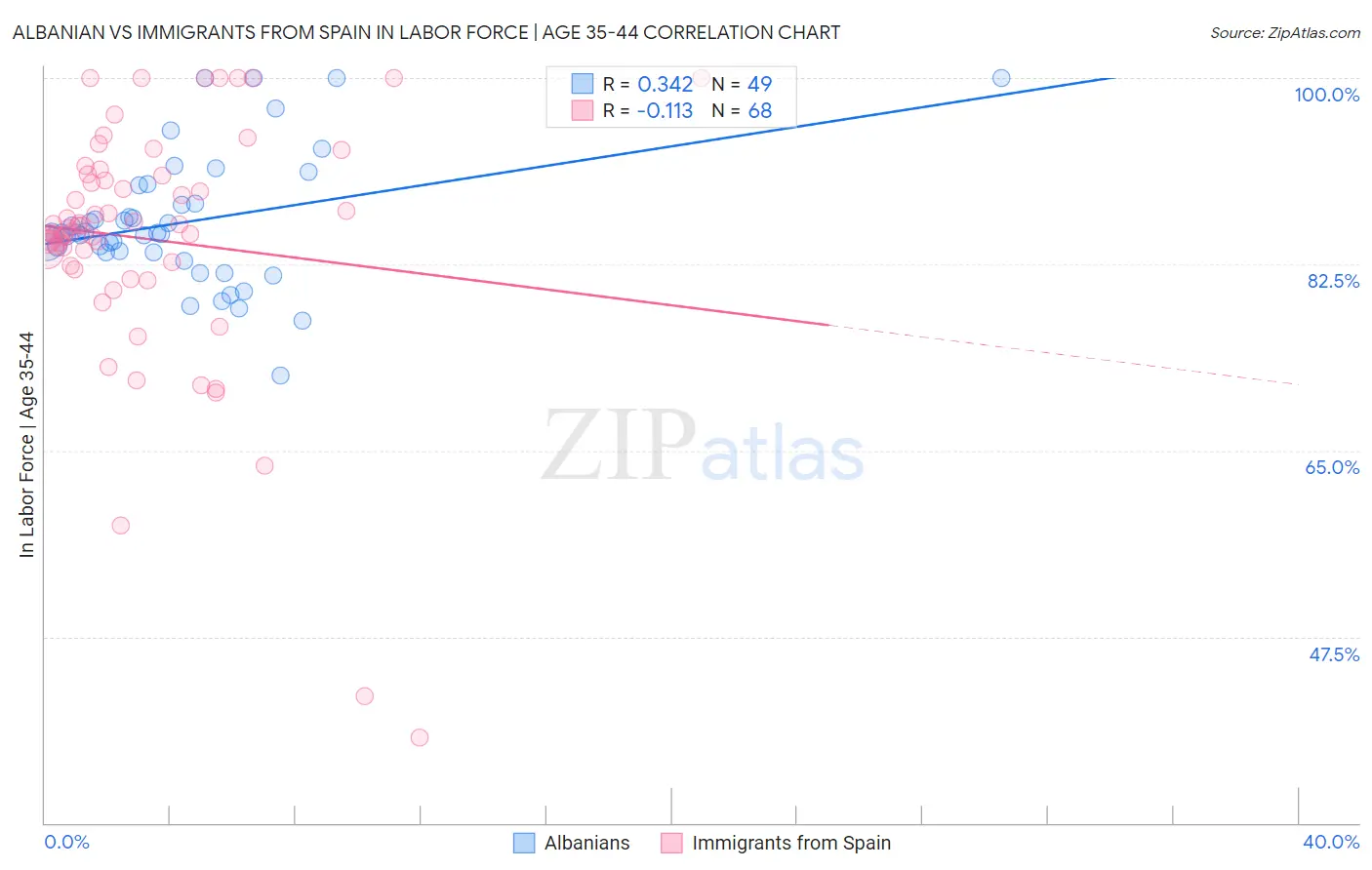 Albanian vs Immigrants from Spain In Labor Force | Age 35-44