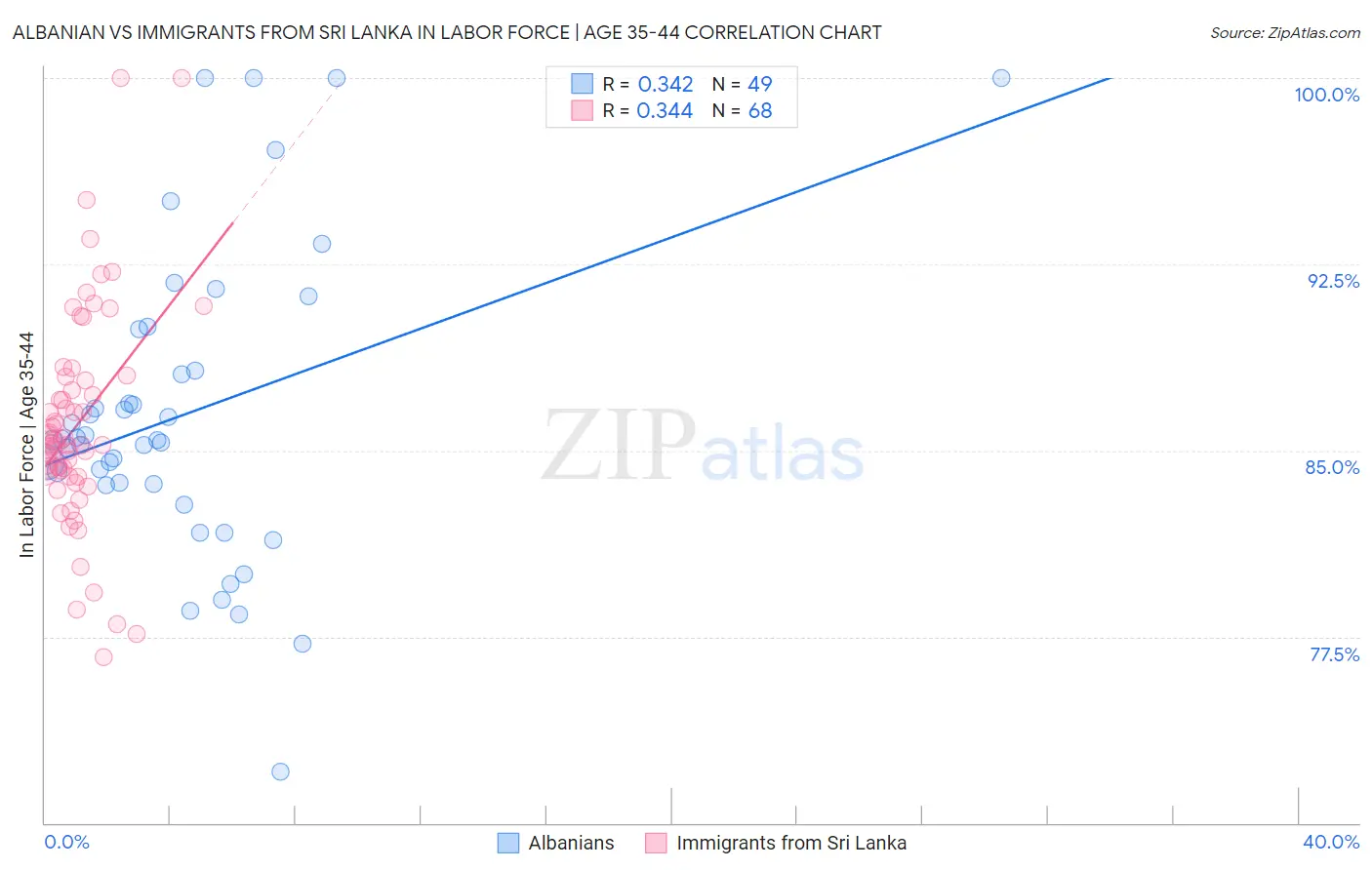 Albanian vs Immigrants from Sri Lanka In Labor Force | Age 35-44