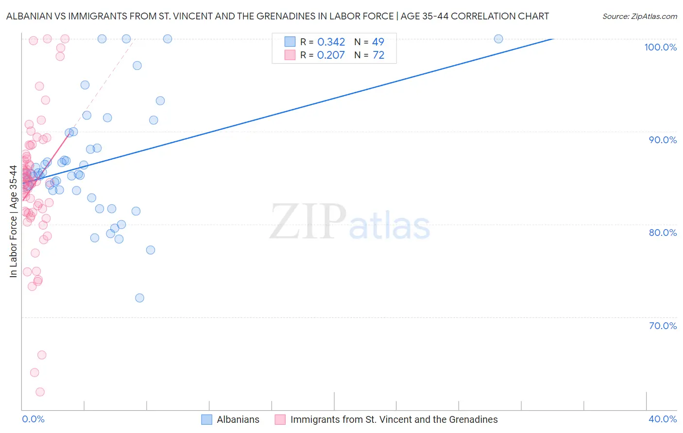 Albanian vs Immigrants from St. Vincent and the Grenadines In Labor Force | Age 35-44