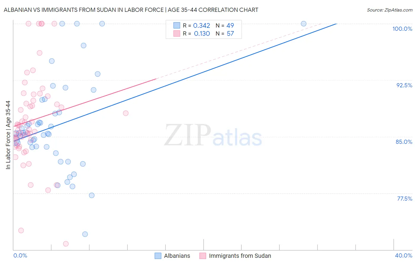 Albanian vs Immigrants from Sudan In Labor Force | Age 35-44