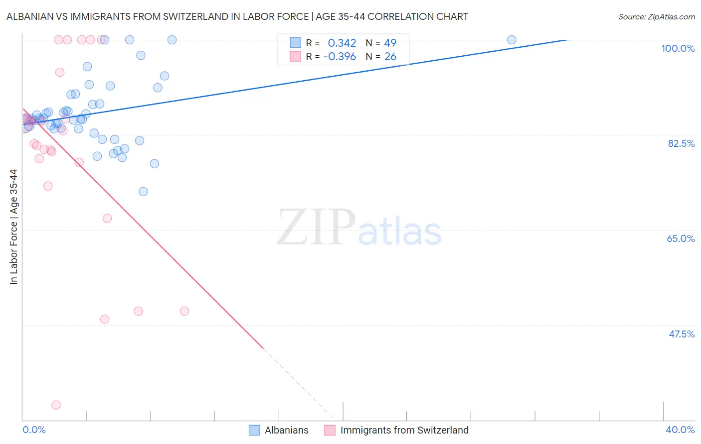 Albanian vs Immigrants from Switzerland In Labor Force | Age 35-44