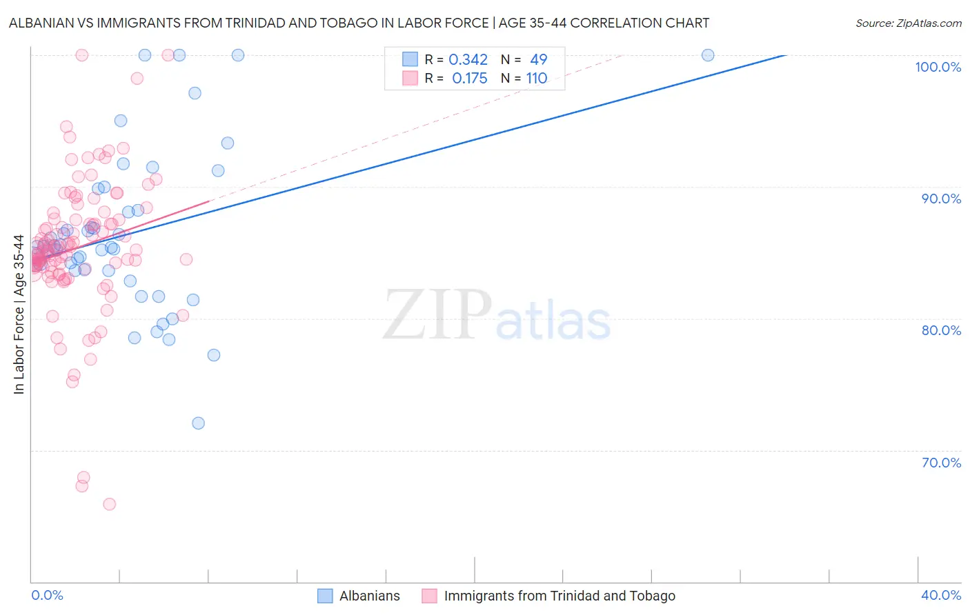Albanian vs Immigrants from Trinidad and Tobago In Labor Force | Age 35-44