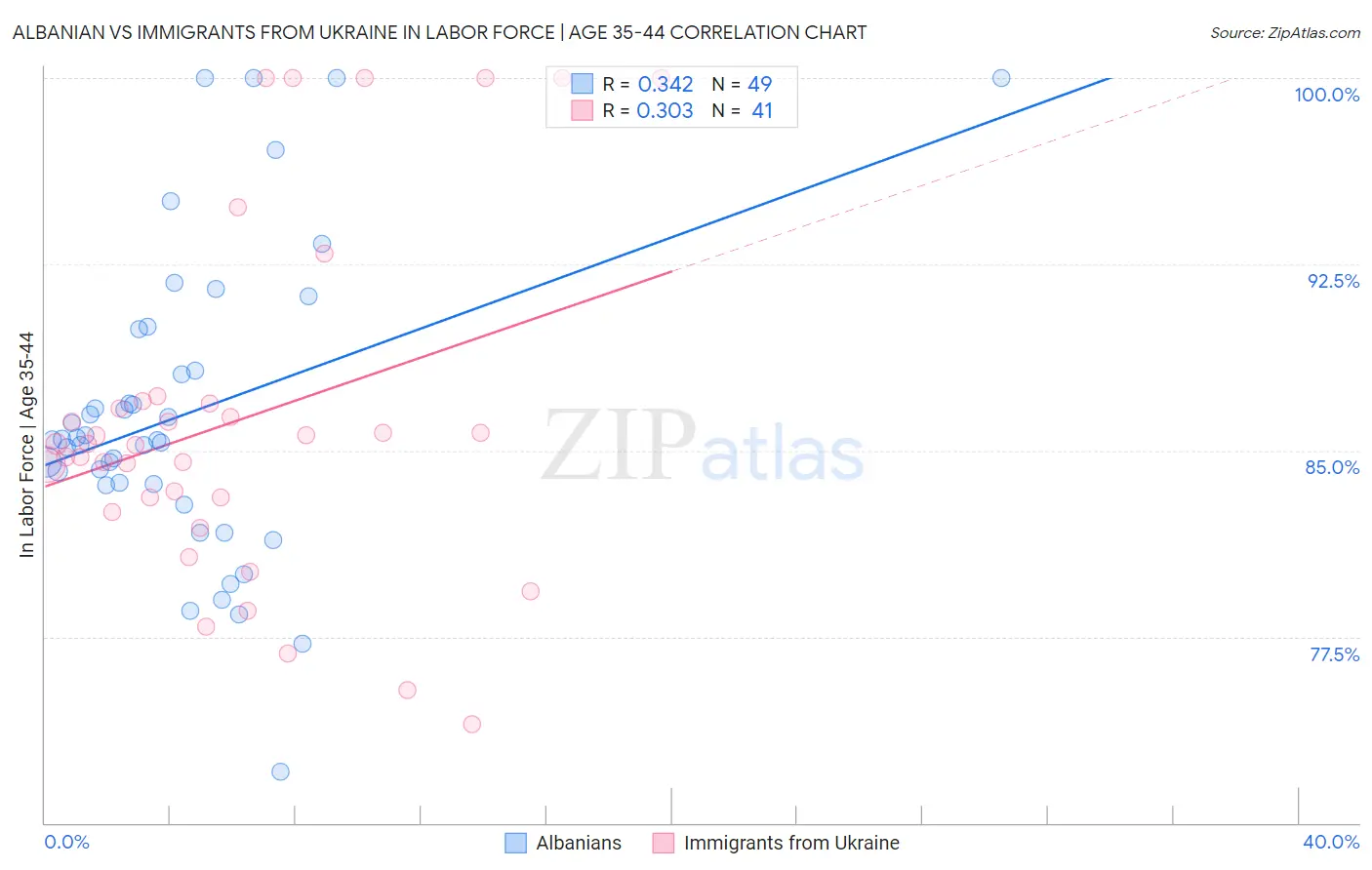 Albanian vs Immigrants from Ukraine In Labor Force | Age 35-44