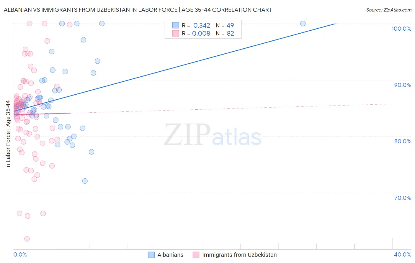 Albanian vs Immigrants from Uzbekistan In Labor Force | Age 35-44