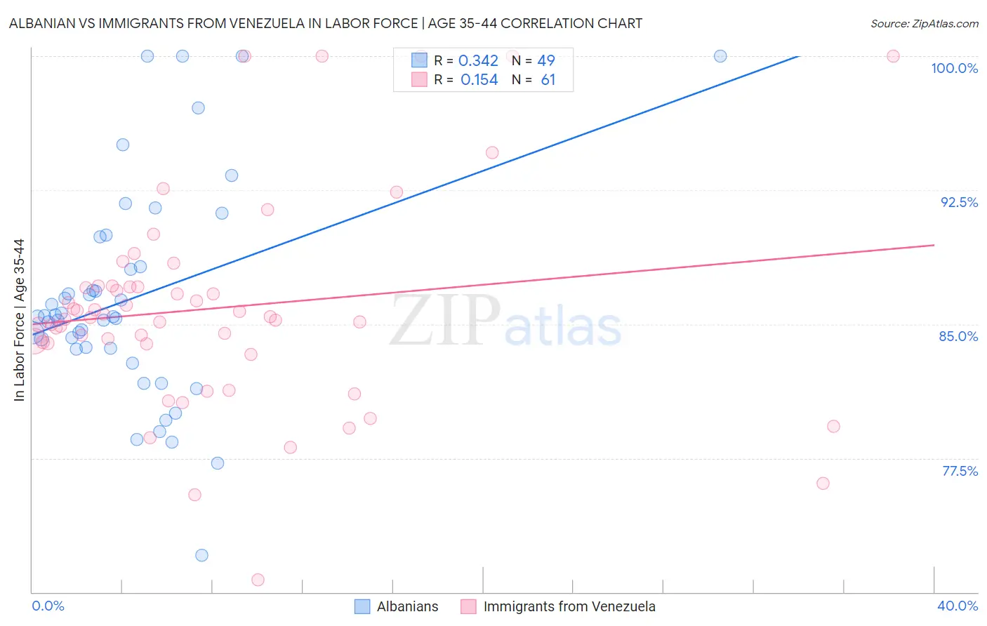 Albanian vs Immigrants from Venezuela In Labor Force | Age 35-44