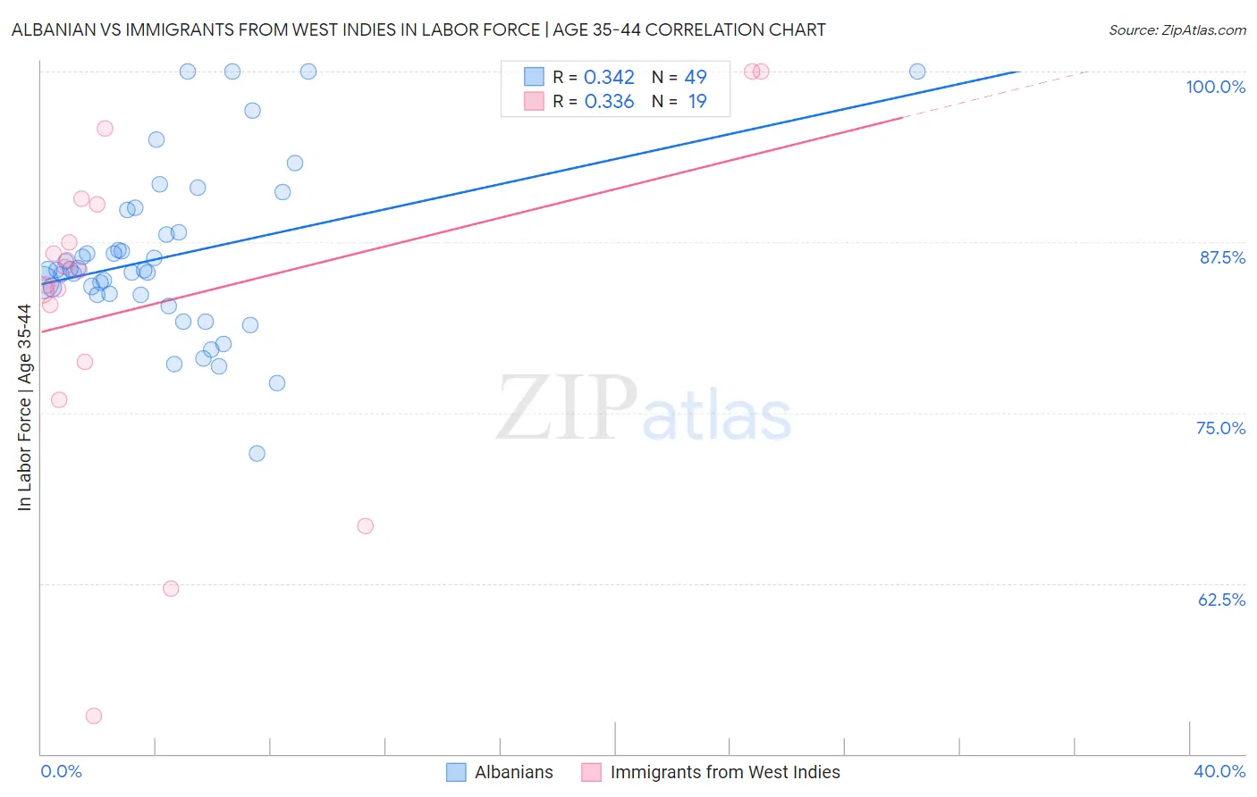 Albanian vs Immigrants from West Indies In Labor Force | Age 35-44