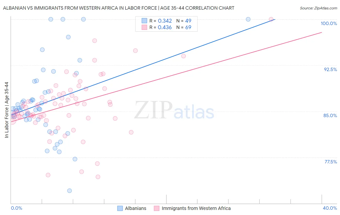 Albanian vs Immigrants from Western Africa In Labor Force | Age 35-44
