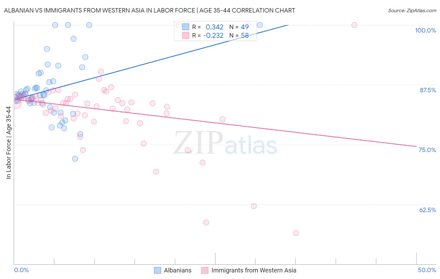 Albanian vs Immigrants from Western Asia In Labor Force | Age 35-44