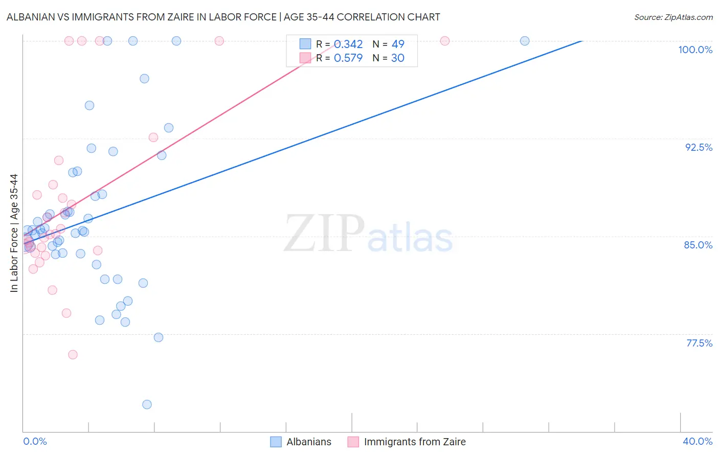 Albanian vs Immigrants from Zaire In Labor Force | Age 35-44