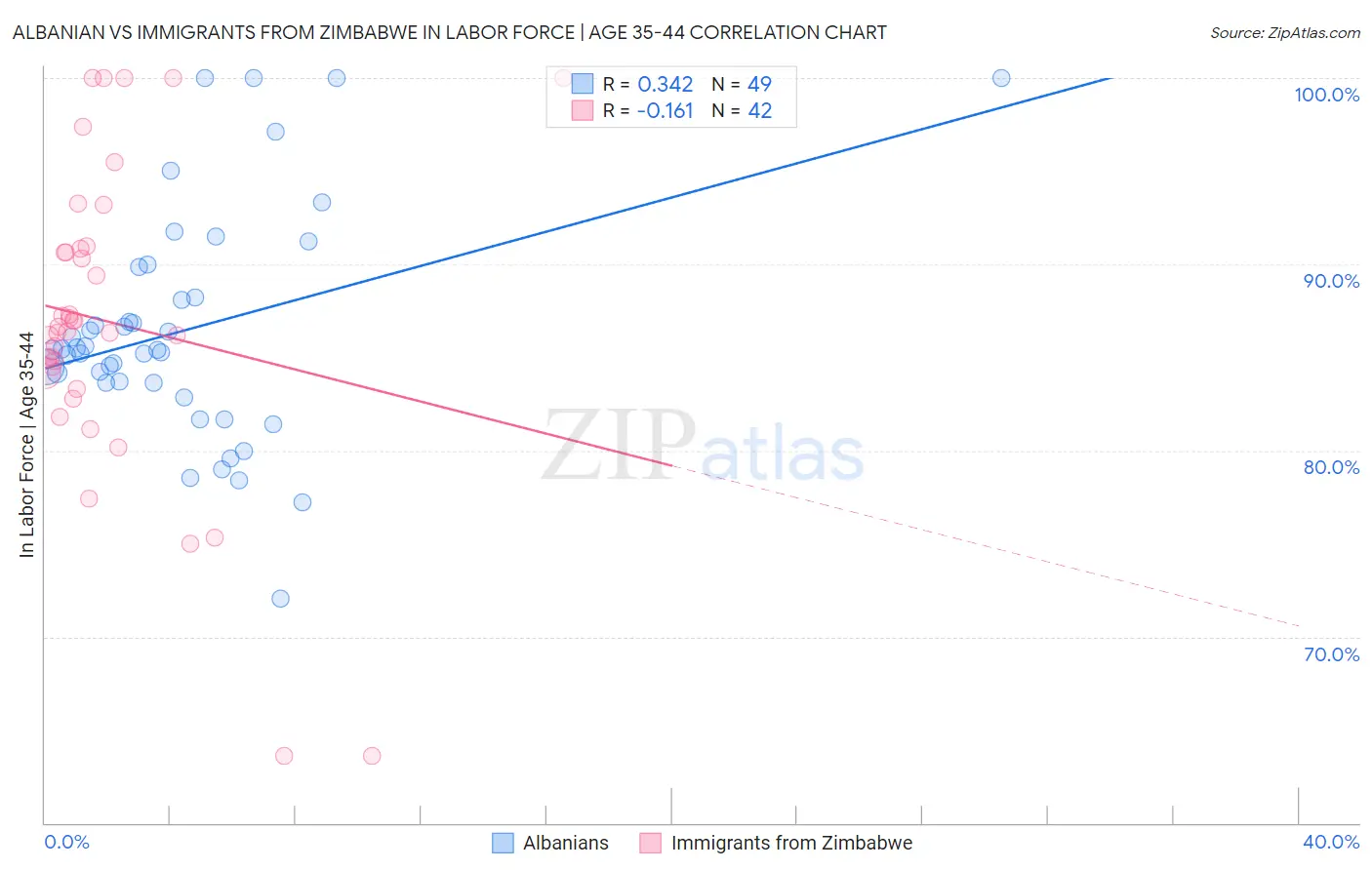 Albanian vs Immigrants from Zimbabwe In Labor Force | Age 35-44
