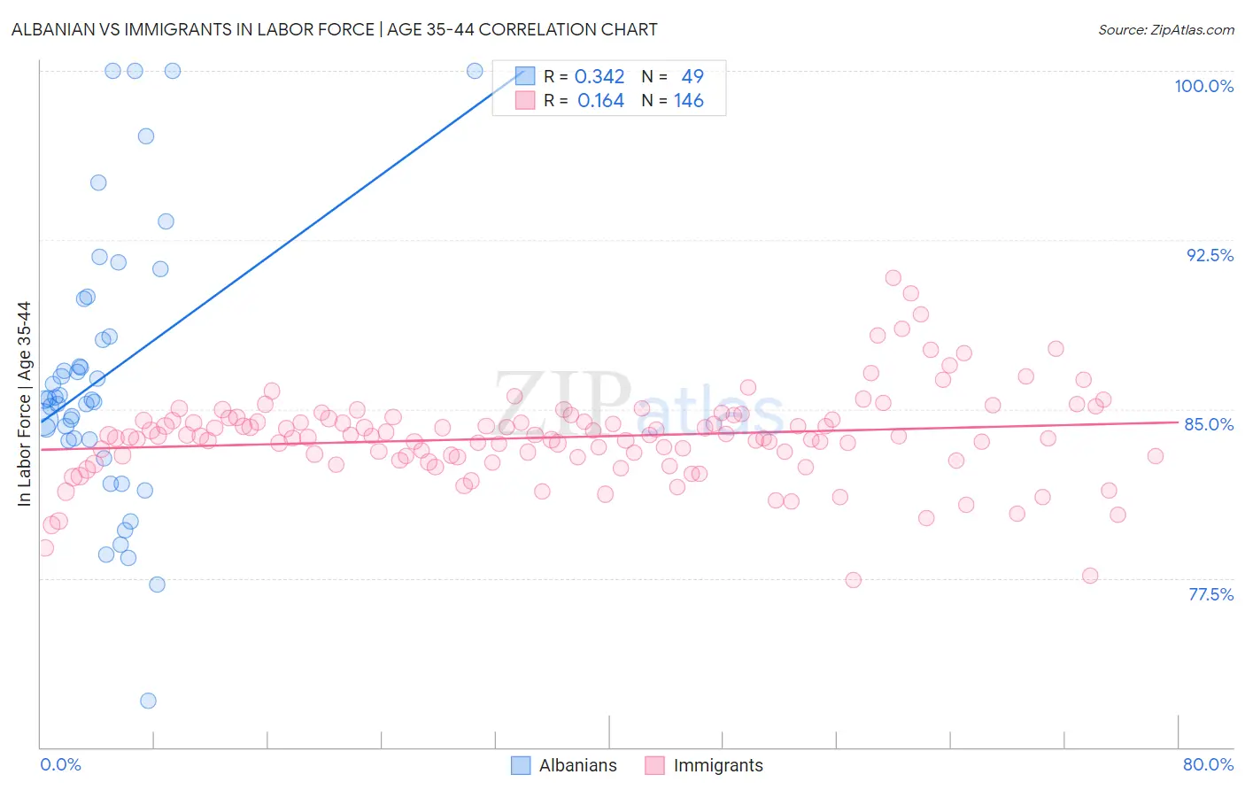 Albanian vs Immigrants In Labor Force | Age 35-44
