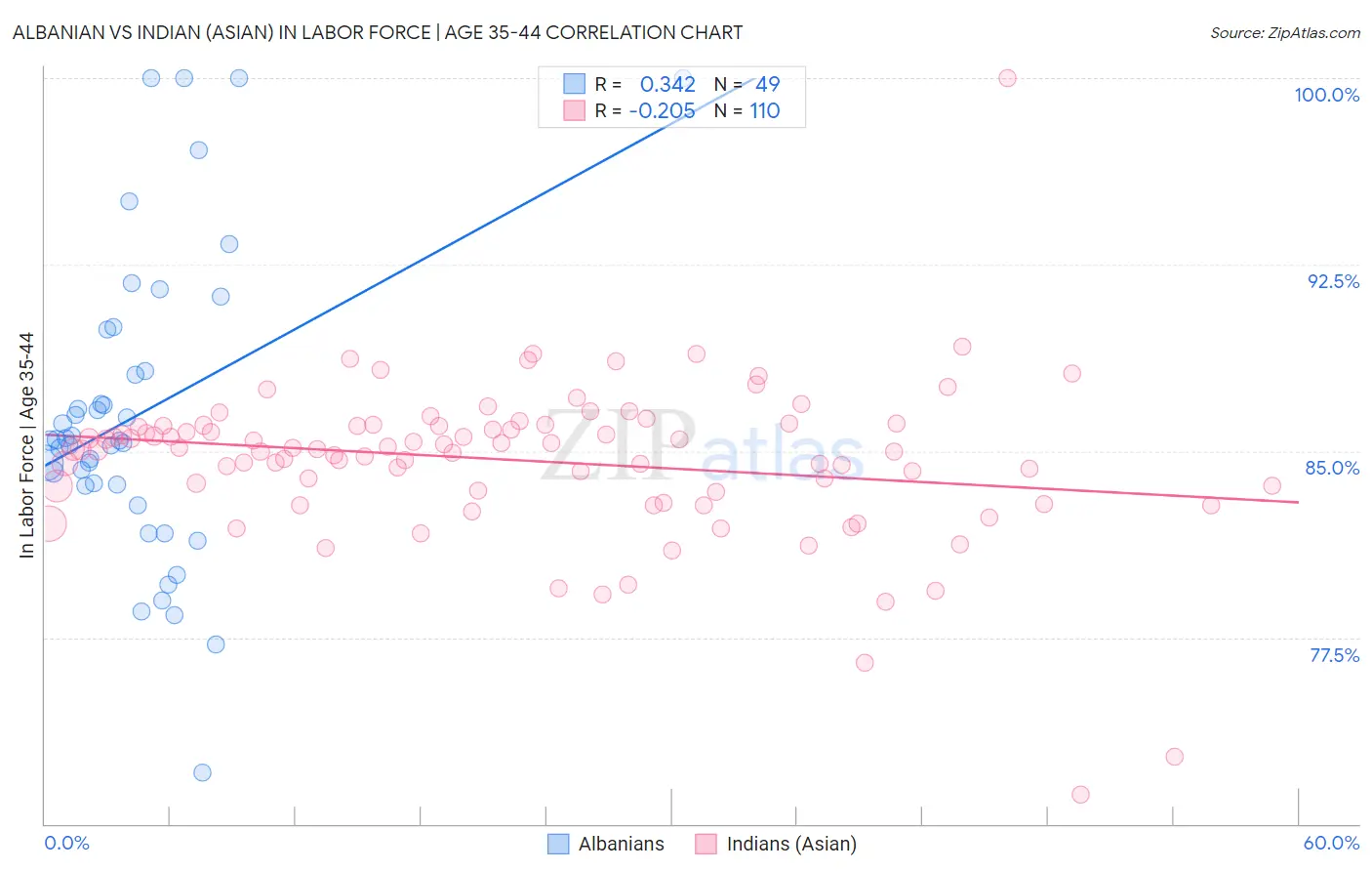 Albanian vs Indian (Asian) In Labor Force | Age 35-44