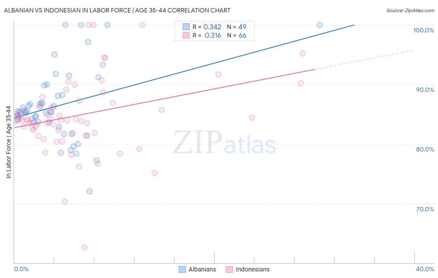 Albanian vs Indonesian In Labor Force | Age 35-44