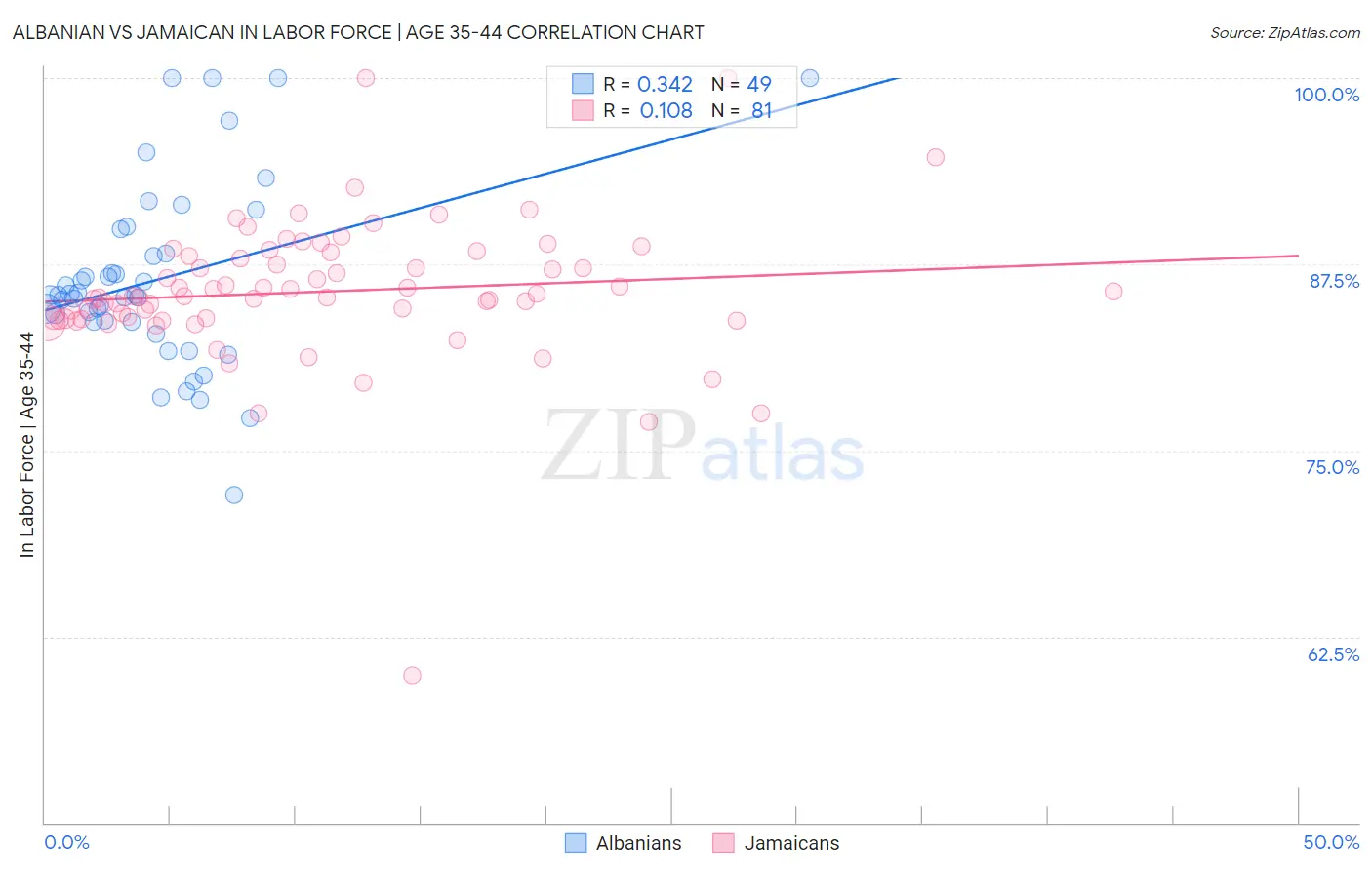 Albanian vs Jamaican In Labor Force | Age 35-44