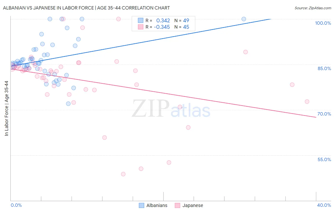 Albanian vs Japanese In Labor Force | Age 35-44