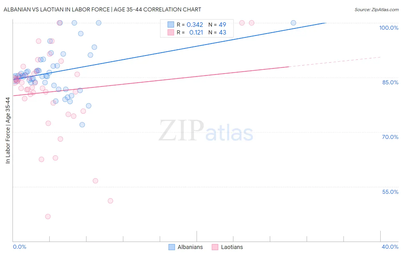 Albanian vs Laotian In Labor Force | Age 35-44
