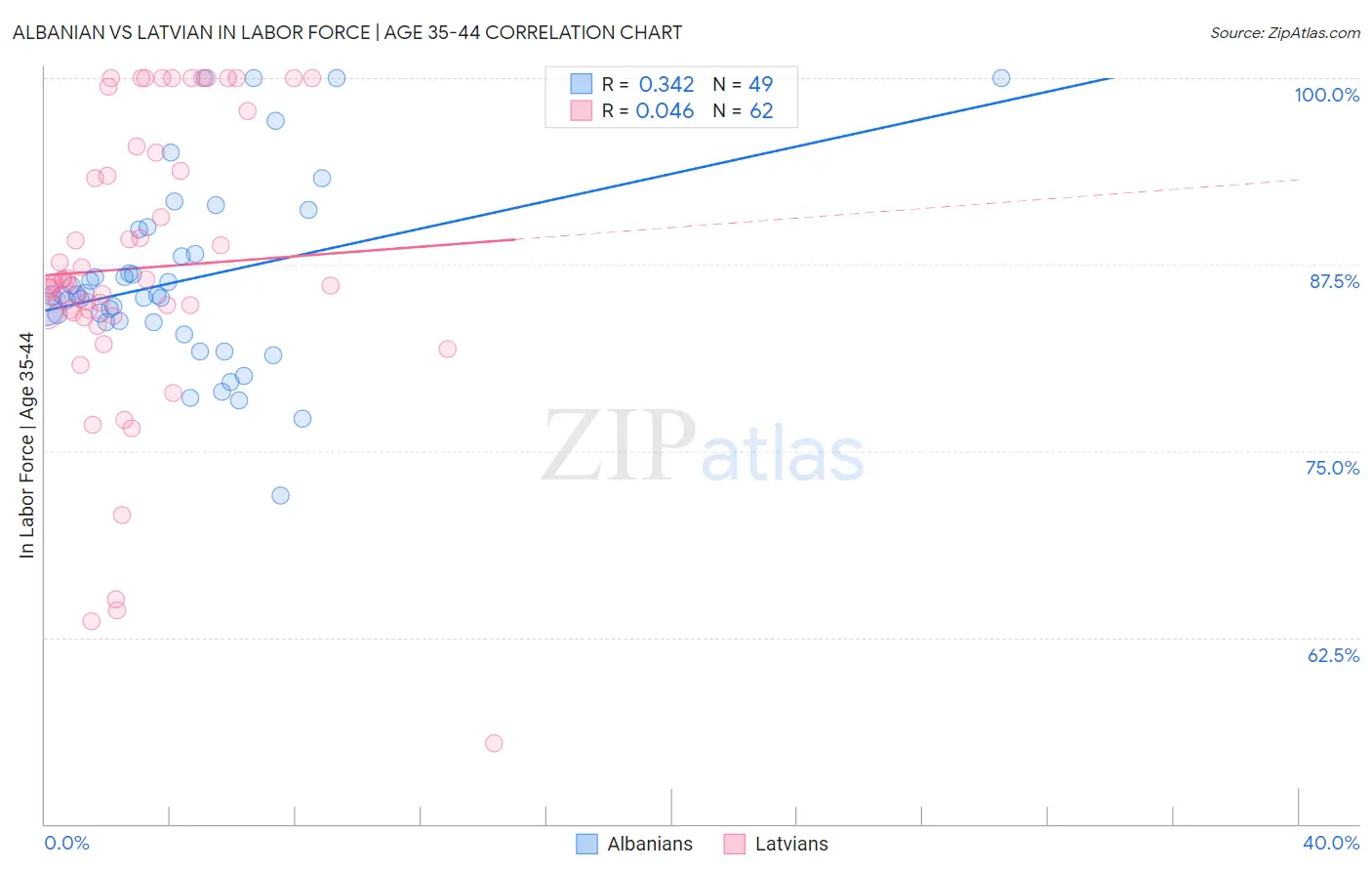Albanian vs Latvian In Labor Force | Age 35-44