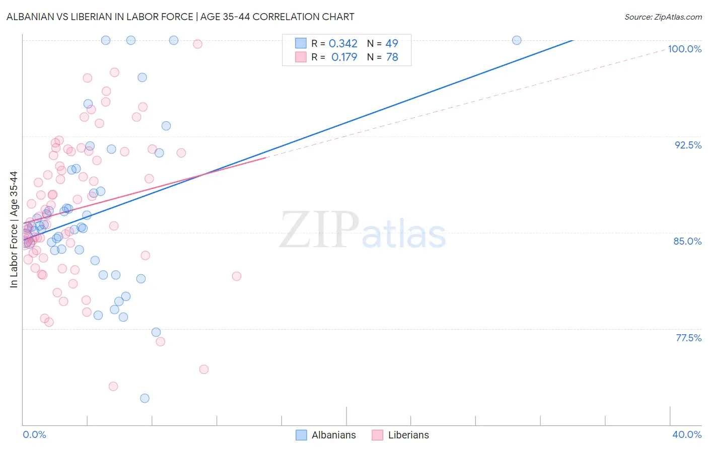 Albanian vs Liberian In Labor Force | Age 35-44