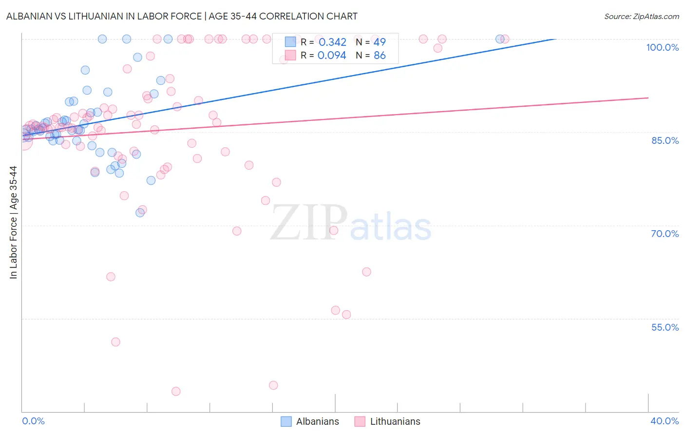Albanian vs Lithuanian In Labor Force | Age 35-44