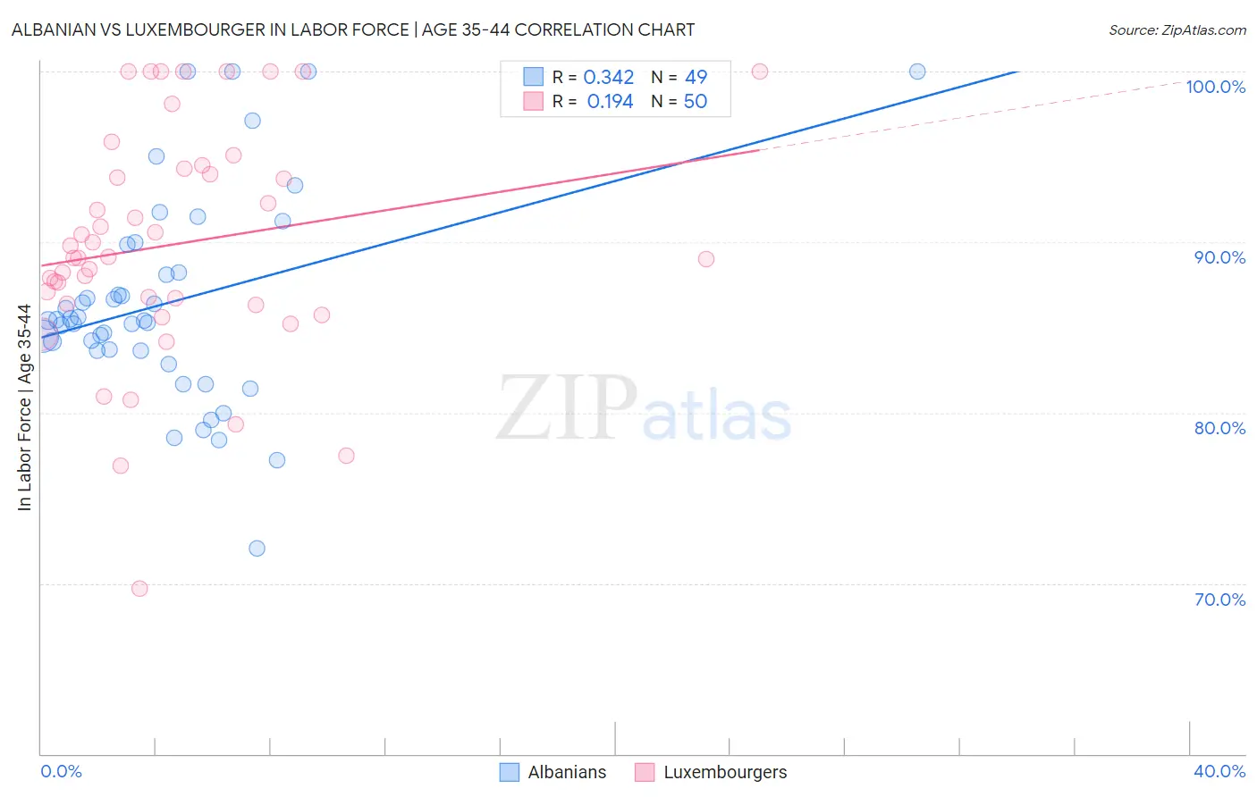 Albanian vs Luxembourger In Labor Force | Age 35-44