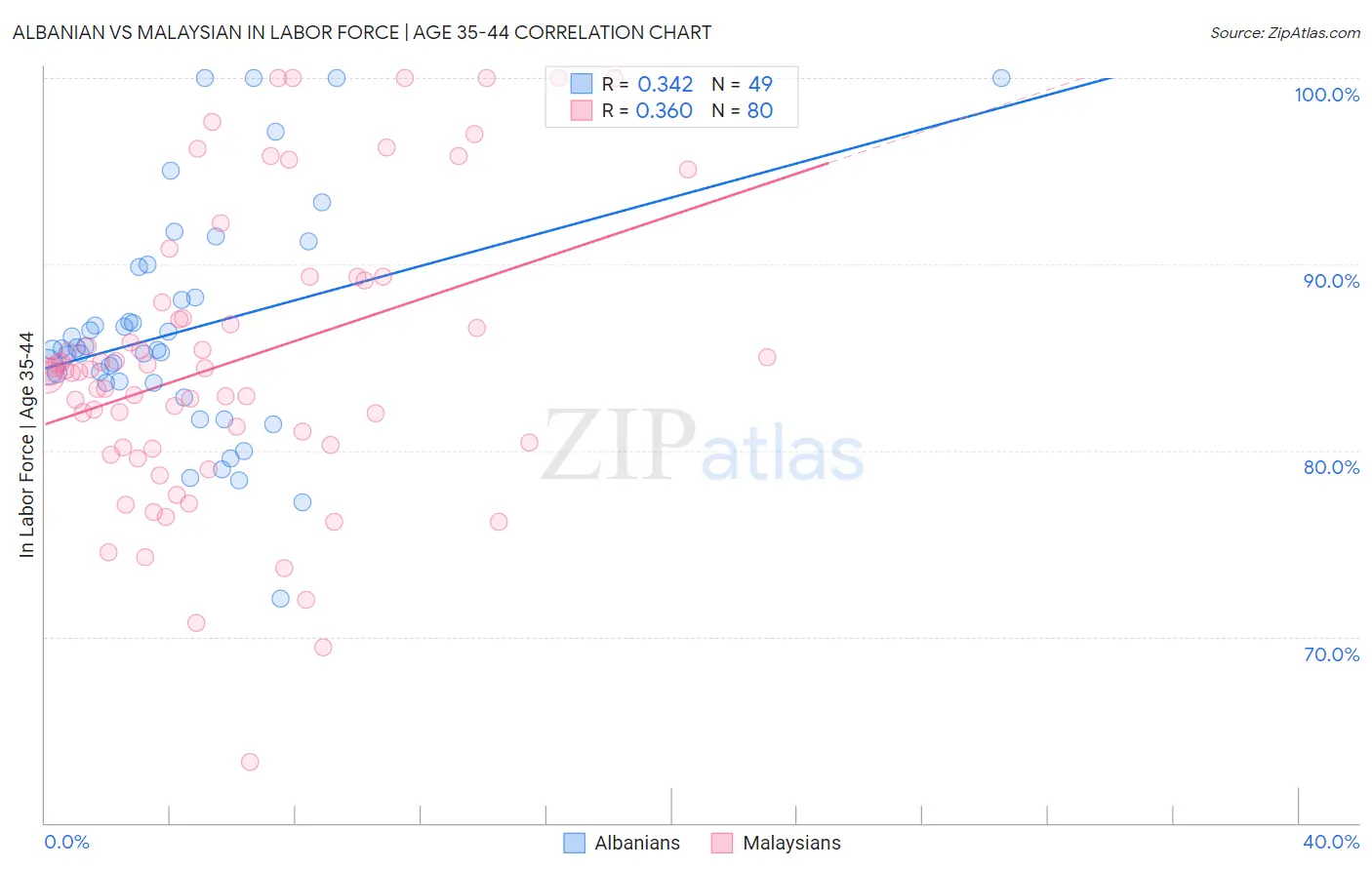 Albanian vs Malaysian In Labor Force | Age 35-44