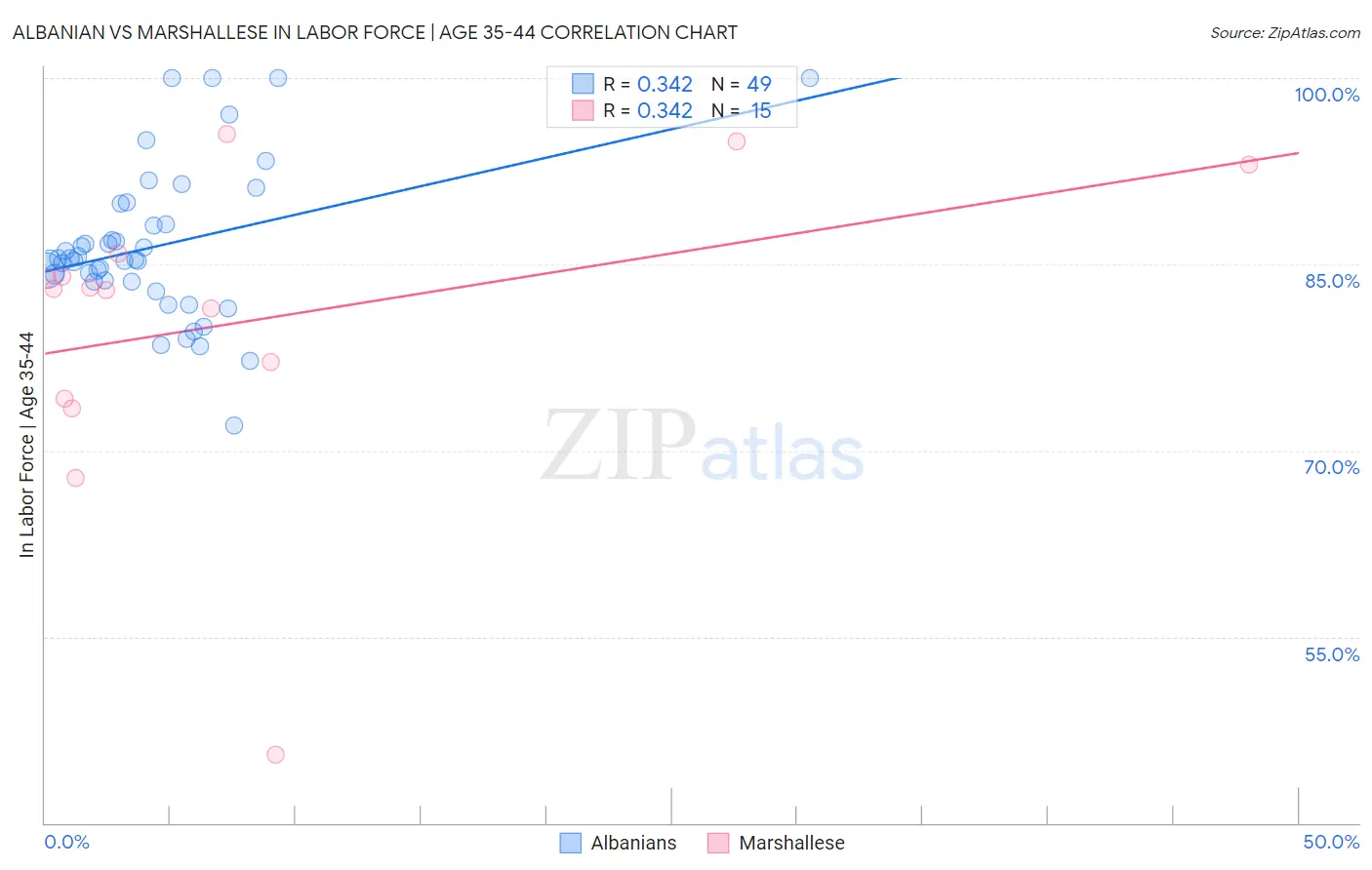 Albanian vs Marshallese In Labor Force | Age 35-44