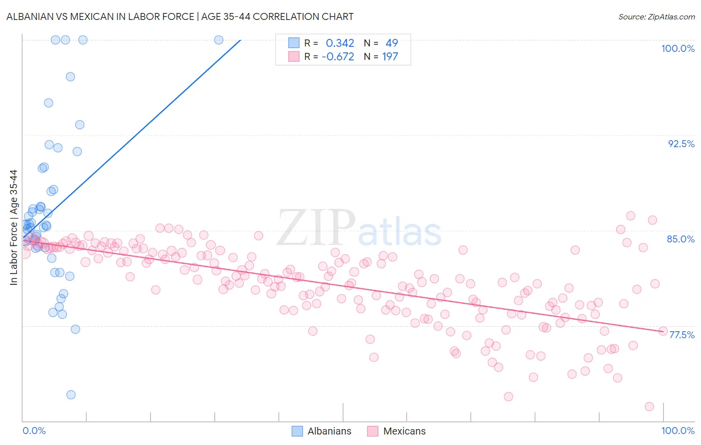 Albanian vs Mexican In Labor Force | Age 35-44