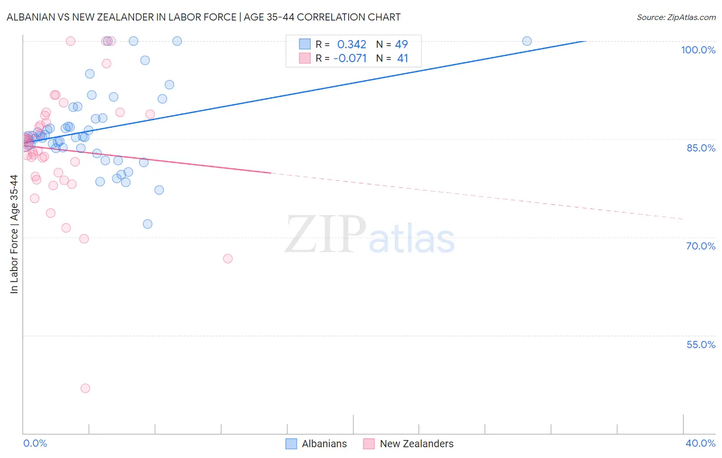 Albanian vs New Zealander In Labor Force | Age 35-44