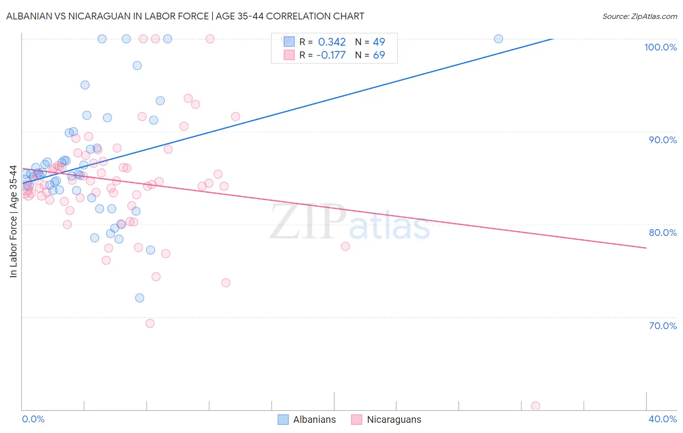 Albanian vs Nicaraguan In Labor Force | Age 35-44