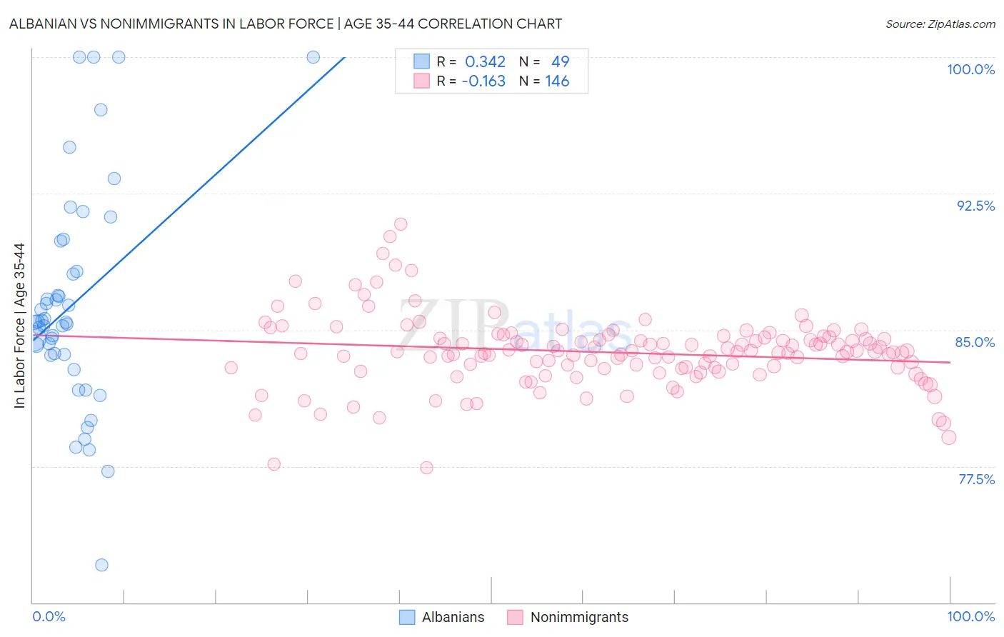 Albanian vs Nonimmigrants In Labor Force | Age 35-44