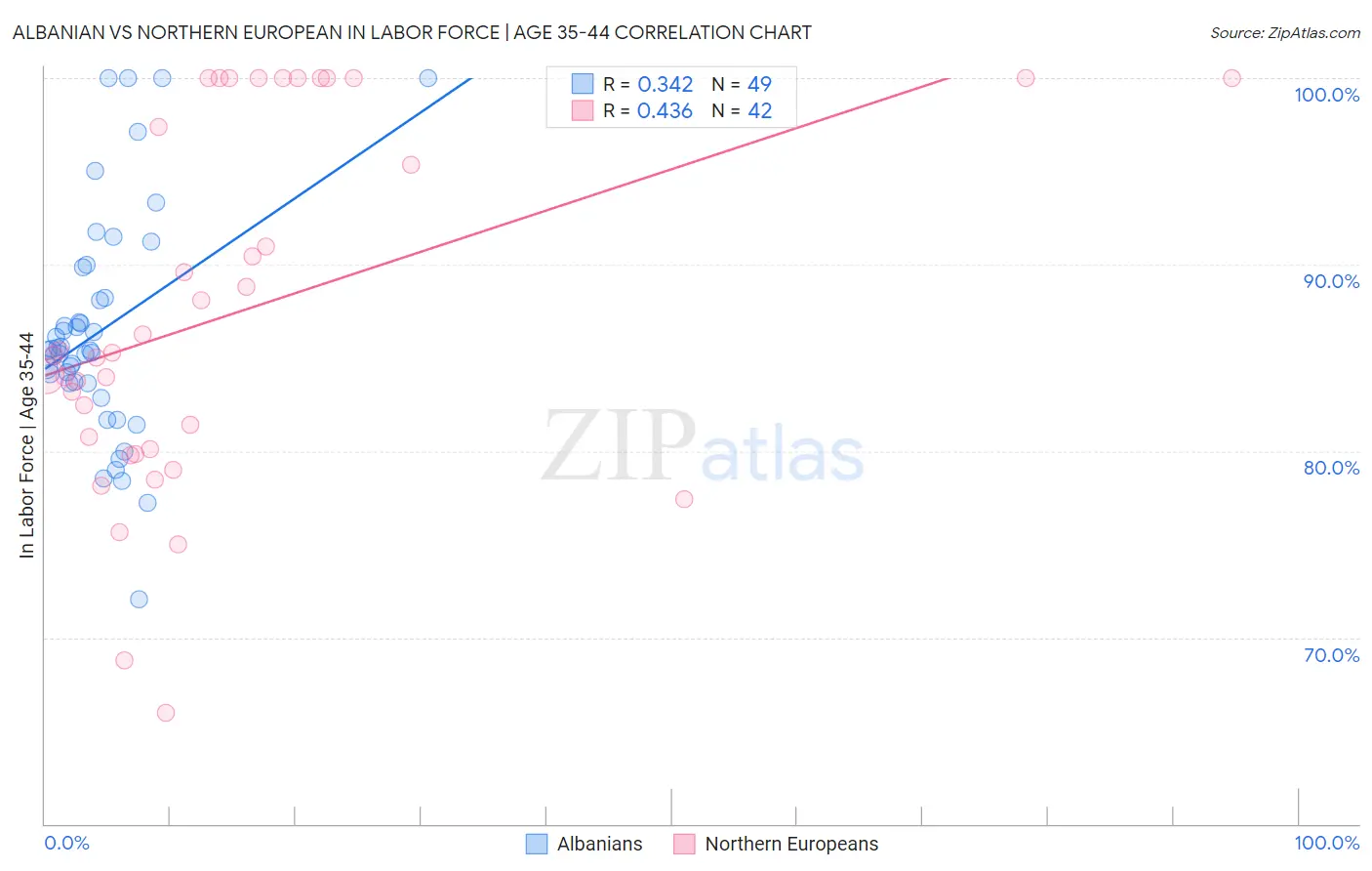 Albanian vs Northern European In Labor Force | Age 35-44