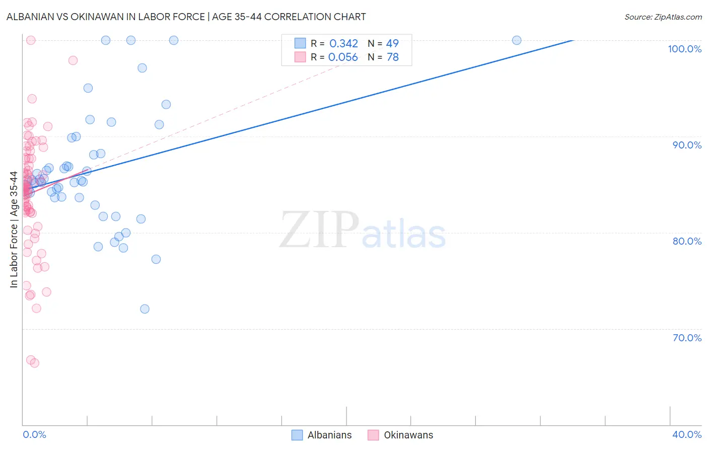 Albanian vs Okinawan In Labor Force | Age 35-44
