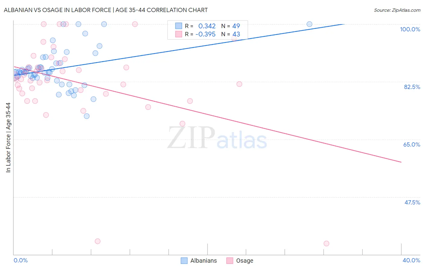 Albanian vs Osage In Labor Force | Age 35-44