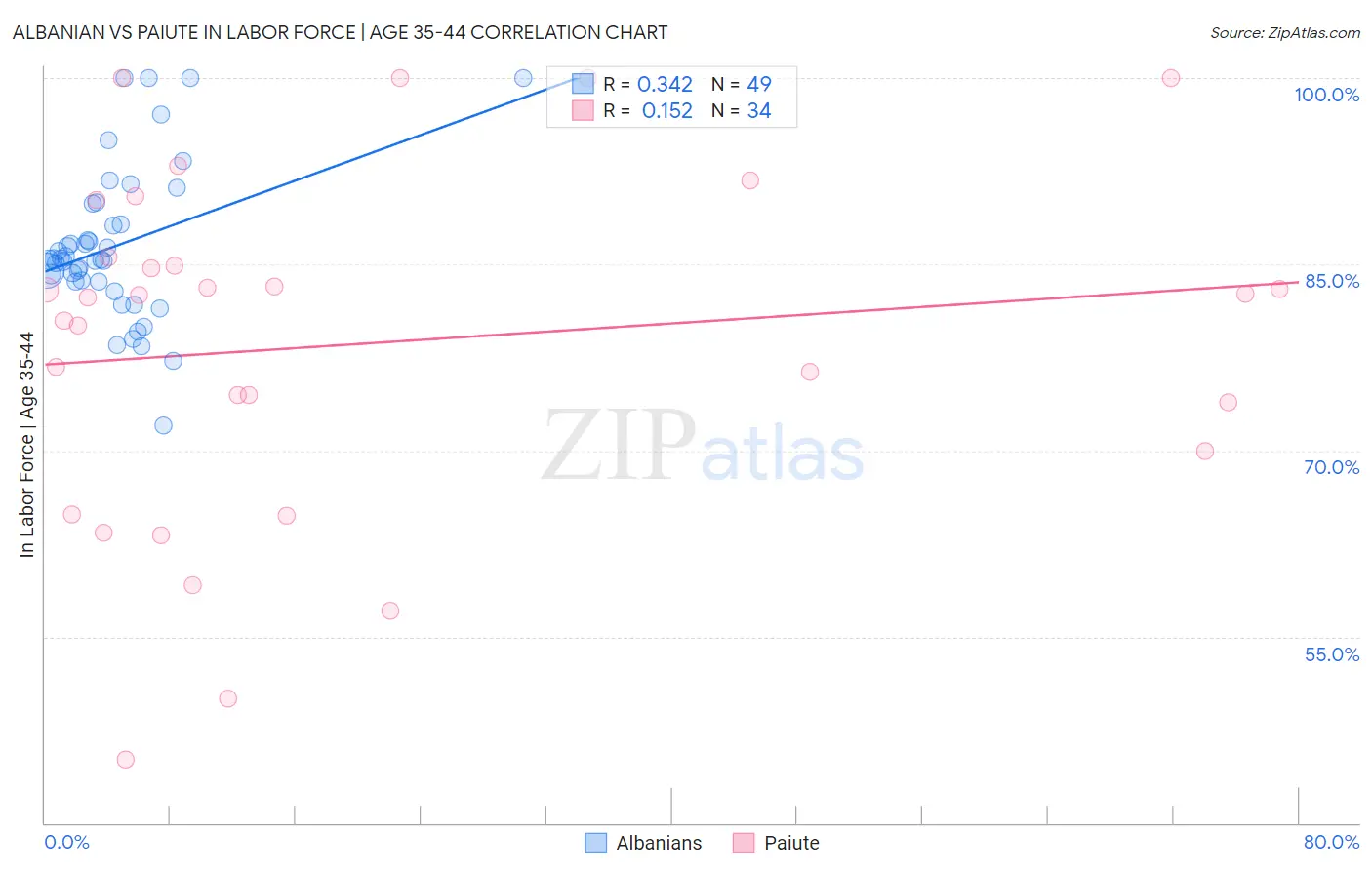 Albanian vs Paiute In Labor Force | Age 35-44