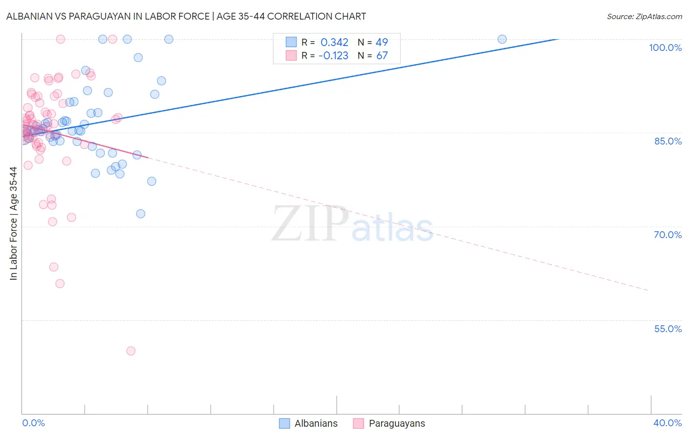Albanian vs Paraguayan In Labor Force | Age 35-44